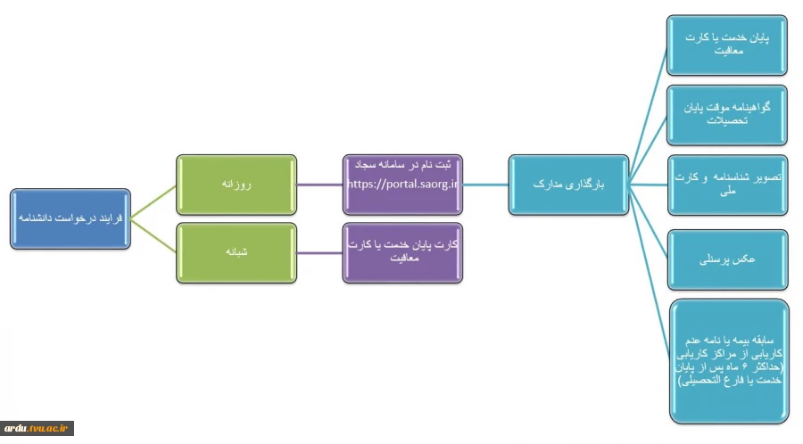 فرآیند دریافت دانشنامه