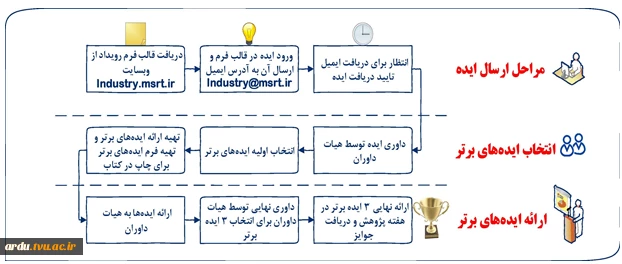 فرآیند