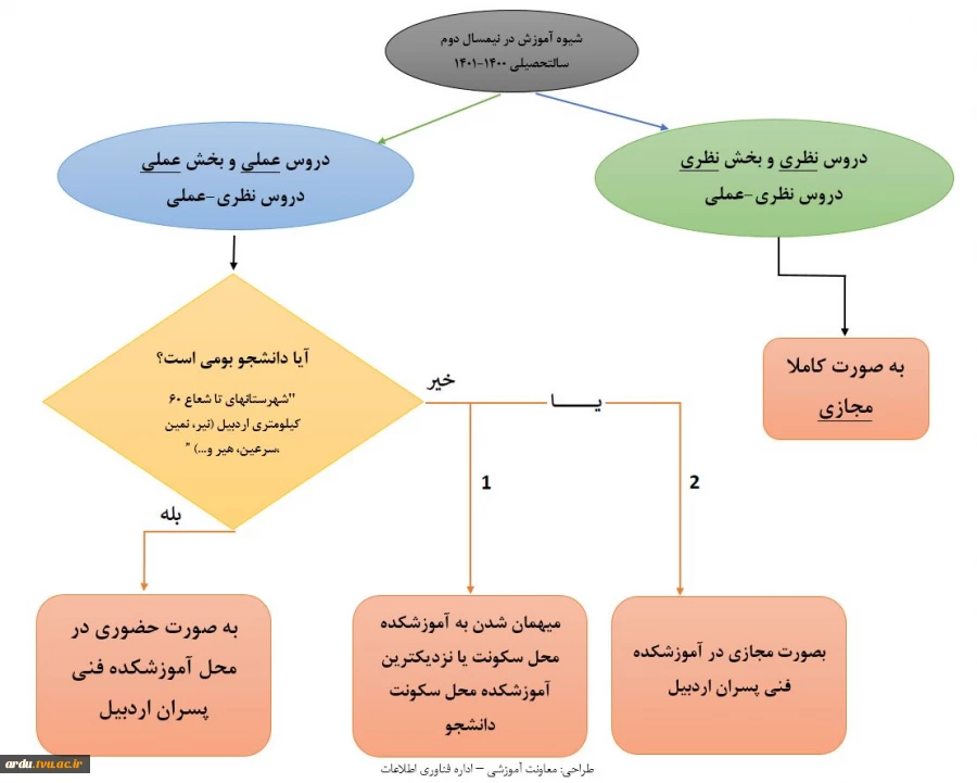 شیوه آموزش در نیمسال دوم سال تحصیلی 1400-1401 2