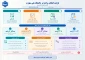 اینفوگرافی_فرایند_انتخاب_واحد_دانشگاه_ملی_مهارت