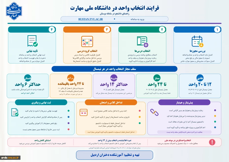 اینفوگرافی_فرایند_انتخاب_واحد_دانشگاه_ملی_مهارت