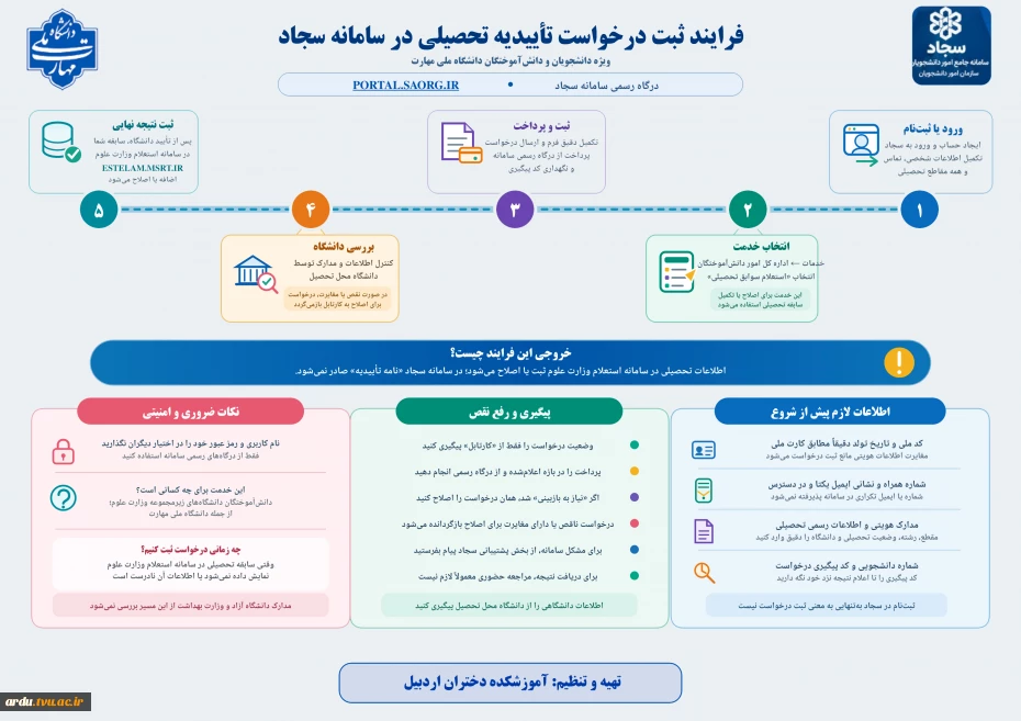 اینفوگرافی_فرایند_تأییدیه_تحصیلی_سامانه_سجاد