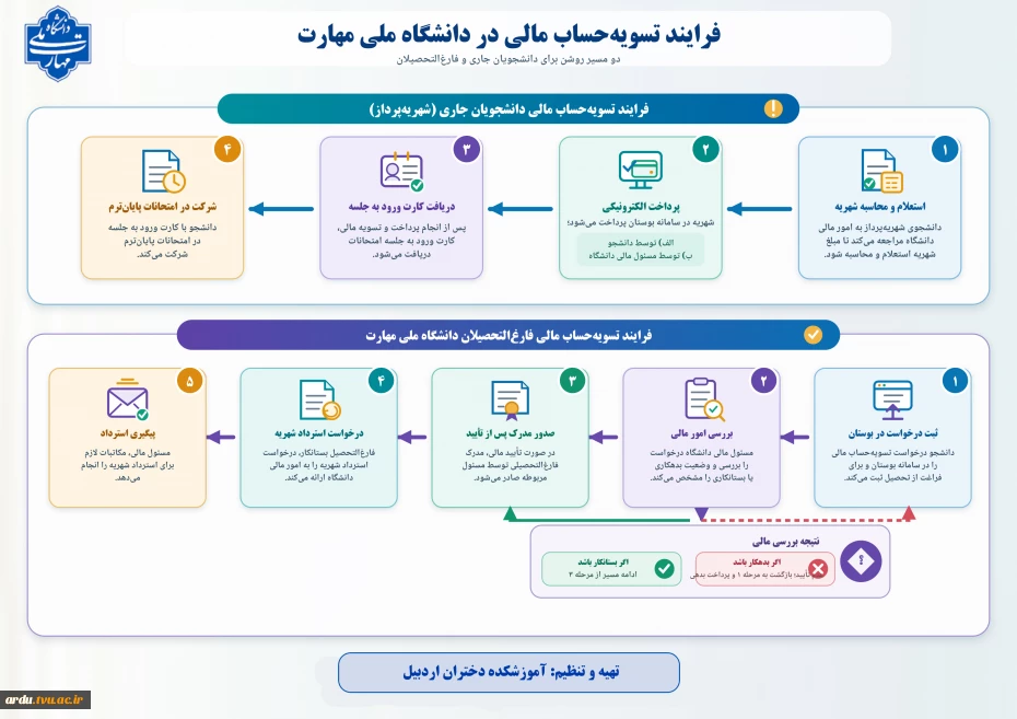 اینفوگرافی_فرایند_تسویه_حساب_مالی_دانشگاه_ملی_مهارت