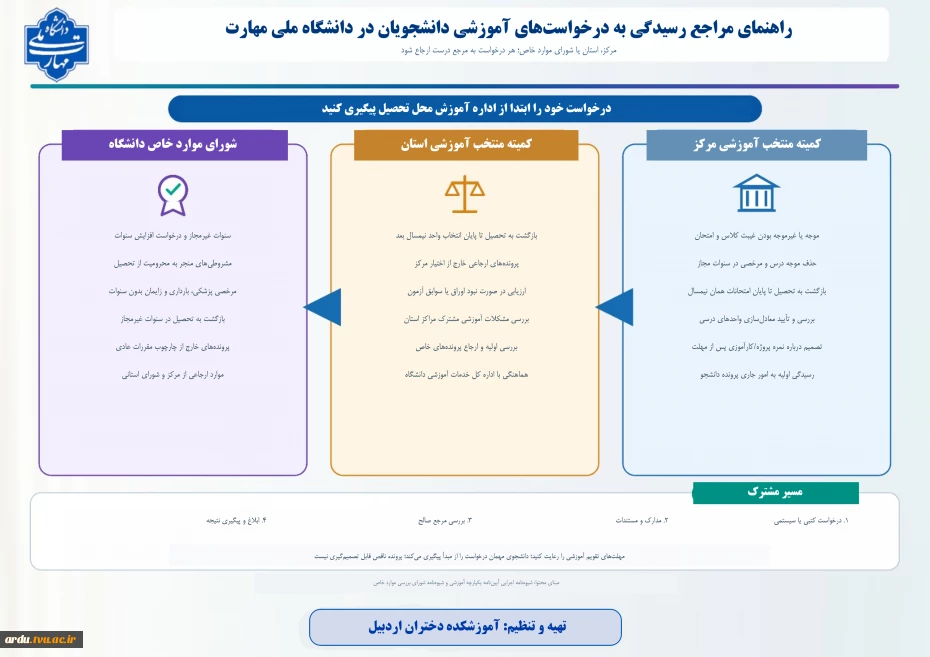 راهنمای_مراجع_رسیدگی_درخواست_های