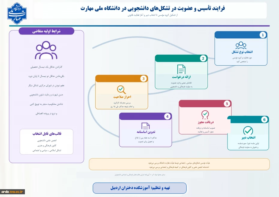 فرایند_تأسیس_و_عضویت_تشکل_های_دانشجویی