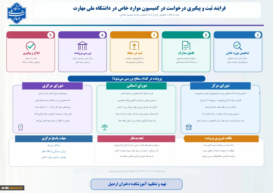 فرایند_درخواست_کمیسیون_موارد_خاص